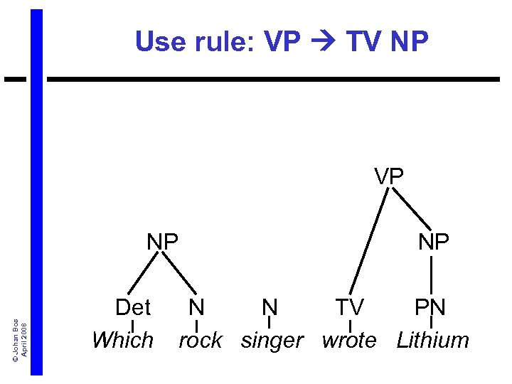 Use rule: VP TV NP © Johan Bos April 2008 VP NP Det N