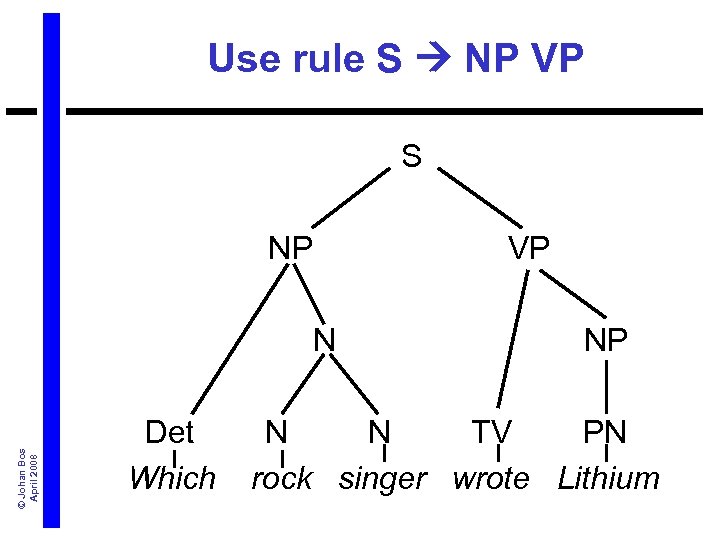 Use rule S NP VP S © Johan Bos April 2008 NP VP NP