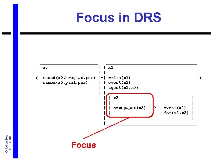 Focus in DRS © Johan Bos April 2008 ______________________________ | x 0 | |