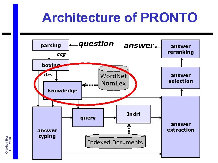 Architecture of PRONTO parsing question answer ccg answer reranking boxing drs Word. Net Nom.