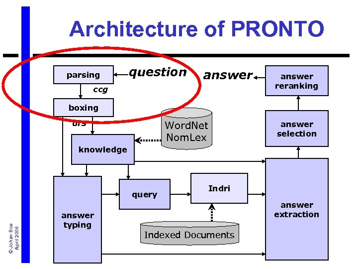 Architecture of PRONTO parsing question answer ccg answer reranking boxing drs Word. Net Nom.