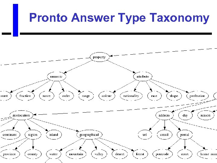 © Johan Bos April 2008 Pronto Answer Type Taxonomy 
