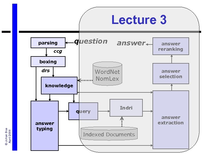 Lecture 3 parsing question answer ccg answer reranking boxing drs Word. Net Nom. Lex