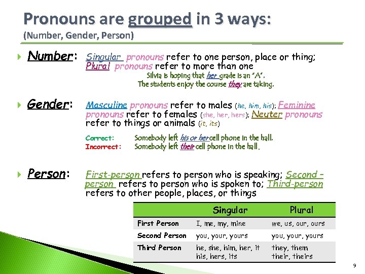 Pronouns are grouped in 3 ways: (Number, Gender, Person) Number: Singular pronouns refer to