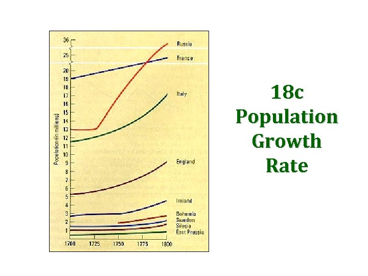 18 c Population Growth Rate 