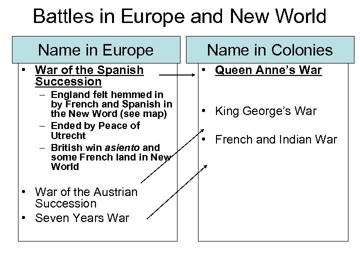 Battles in Europe and New World Name in Europe • War of the Spanish