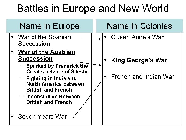 Battles in Europe and New World Name in Europe • War of the Spanish