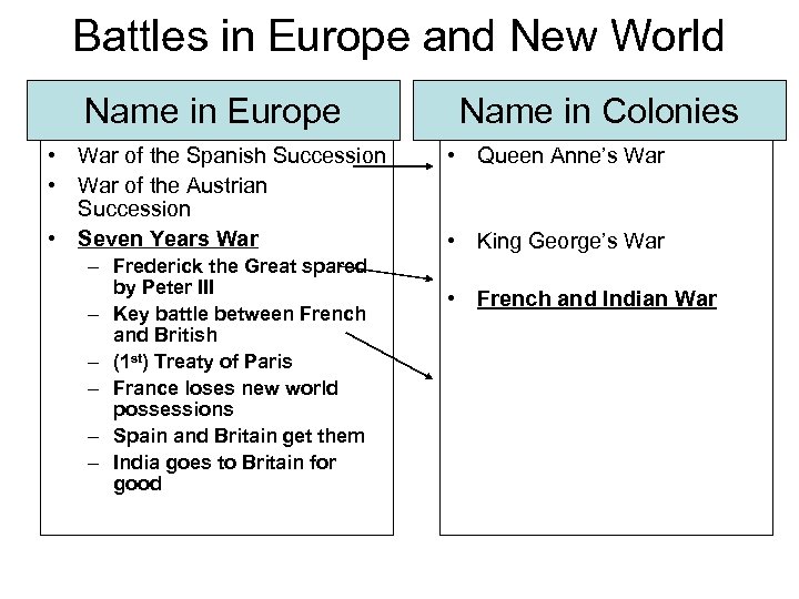 Battles in Europe and New World Name in Europe • War of the Spanish