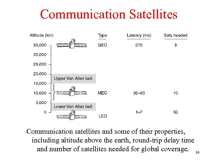 Communication Satellites Communication satellites and some of their properties, including altitude above the earth,