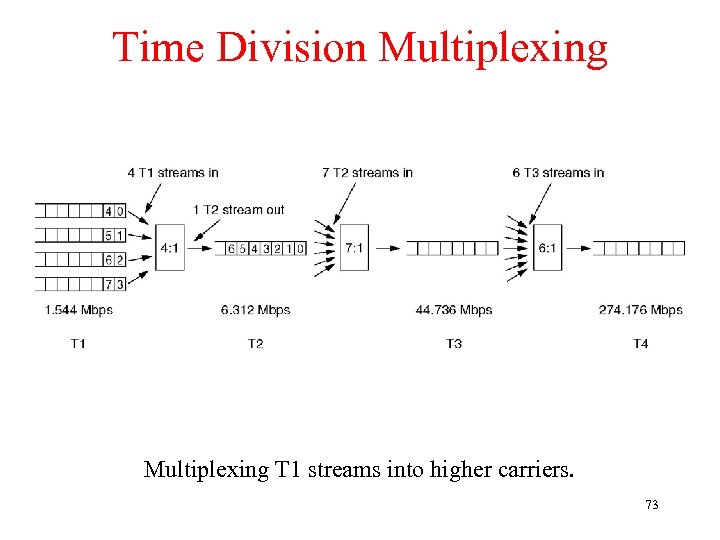 Time Division Multiplexing T 1 streams into higher carriers. 73 