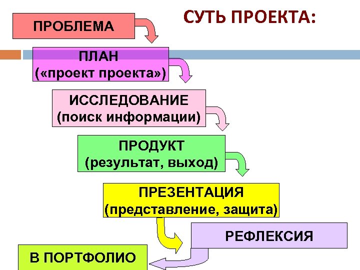 ПРОБЛЕМА СУТЬ ПРОЕКТА: ПЛАН ( «проекта» ) ИССЛЕДОВАНИЕ (поиск информации) ПРОДУКТ (результат, выход) ПРЕЗЕНТАЦИЯ