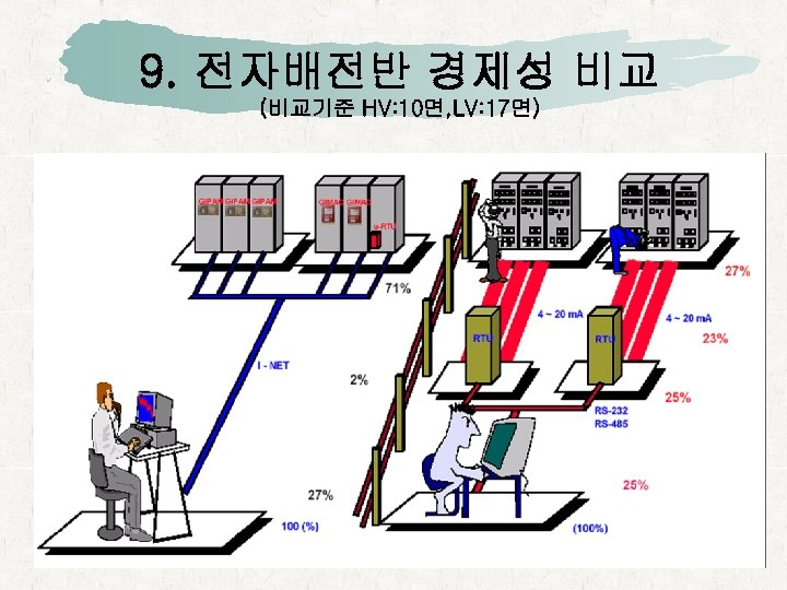 9. 전자배전반 경제성 비교 (비교기준 HV: 10면, LV: 17면) 