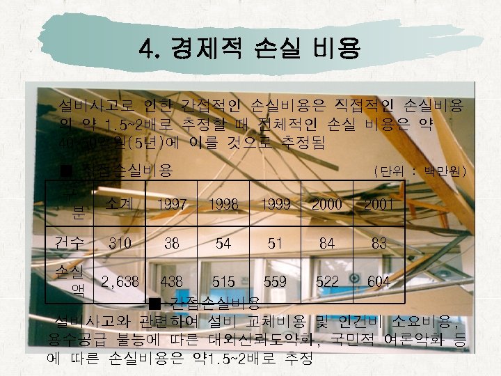 4. 경제적 손실 비용 설비사고로 인한 간접적인 손실비용은 직접적인 손실비용 의 약 1. 5~2배로