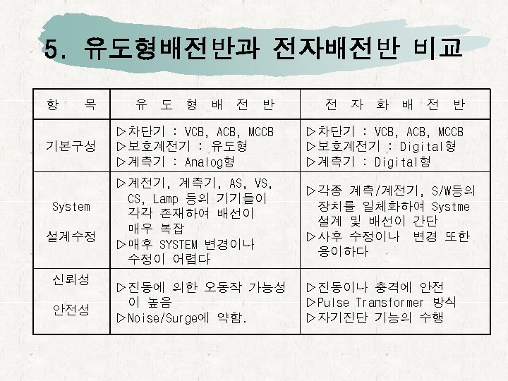 5. 유도형배전반과 전자배전반 비교 항 목 기본구성 System 설계수정 신뢰성 안전성 유 도 형