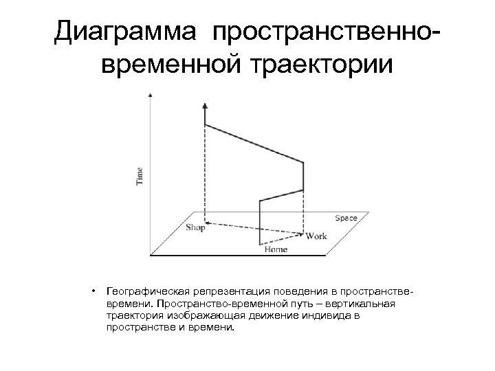 Диаграмма пространственновременной траектории • Географическая репрезентация поведения в пространствевремени. Пространство-временной путь – вертикальная траектория