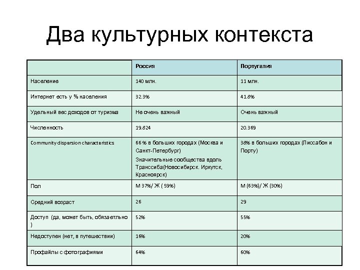 Два культурных контекста Россия Португалия Население 140 млн. 11 млн. Интернет есть у %