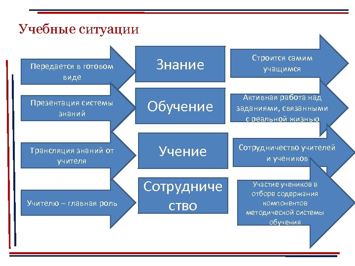 Учебные ситуации Передается в готовом виде Презентация системы знаний Трансляция знаний от учителя Учителю