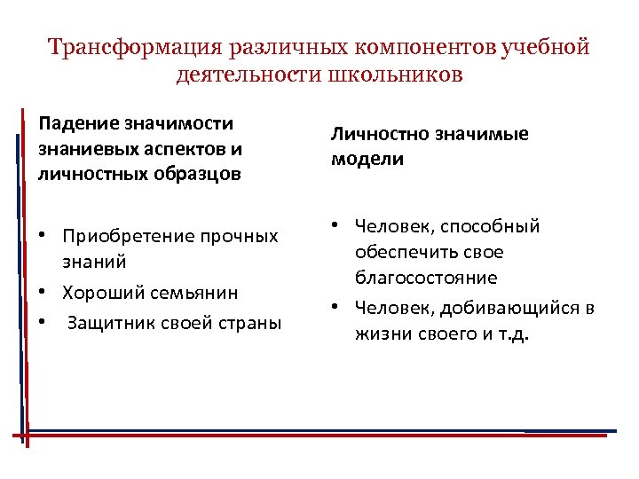 Трансформация различных компонентов учебной деятельности школьников Падение значимости знаниевых аспектов и личностных образцов Личностно