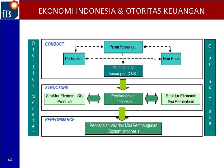 EKONOMI INDONESIA & OTORITAS KEUANGAN 22 