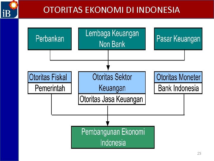 OTORITAS EKONOMI DI INDONESIA 23 