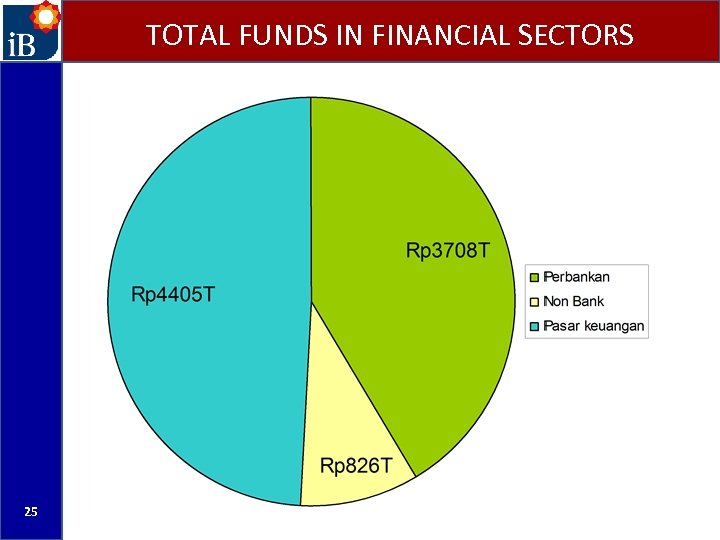 TOTAL FUNDS IN FINANCIAL SECTORS 25 