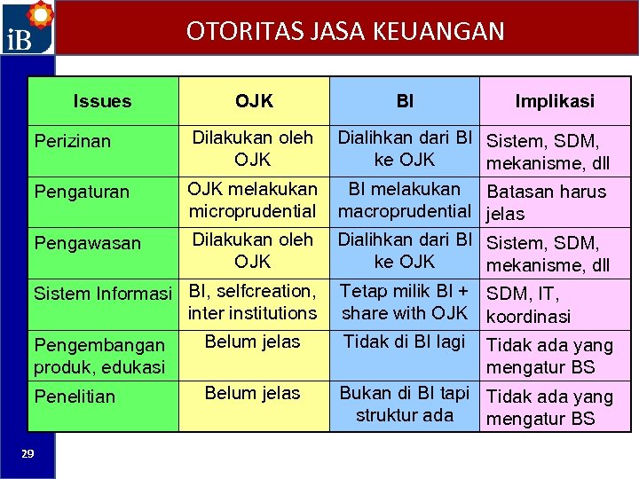 OTORITAS JASA KEUANGAN Issues OJK Implikasi Dialihkan dari BI Sistem, SDM, ke OJK mekanisme,