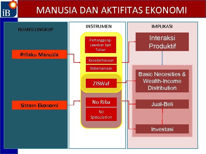 MANUSIA DAN AKTIFITAS EKONOMI RUANG LINGKUP Prilaku Manusia INSTRUMEN Pertanggungjawaban kpd Tuhan IMPLIKASI Interaksi