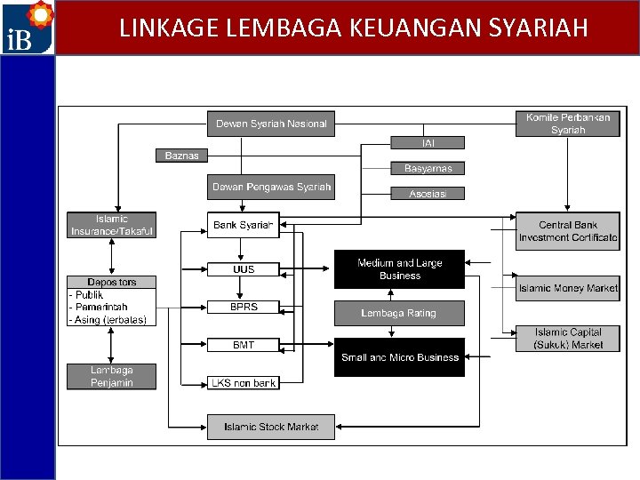 LINKAGE LEMBAGA KEUANGAN SYARIAH 