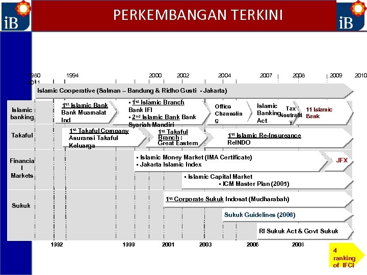 PERKEMBANGAN TERKINI 1980 2011 1994 2000 2002 2004 2007 2008 2009 2010 Islamic Cooperative