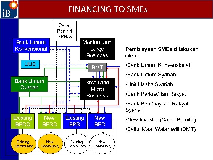 FINANCING TO SMEs Calon Pendiri BPR/S Bank Umum Konvensional Medium and Large Business UUS