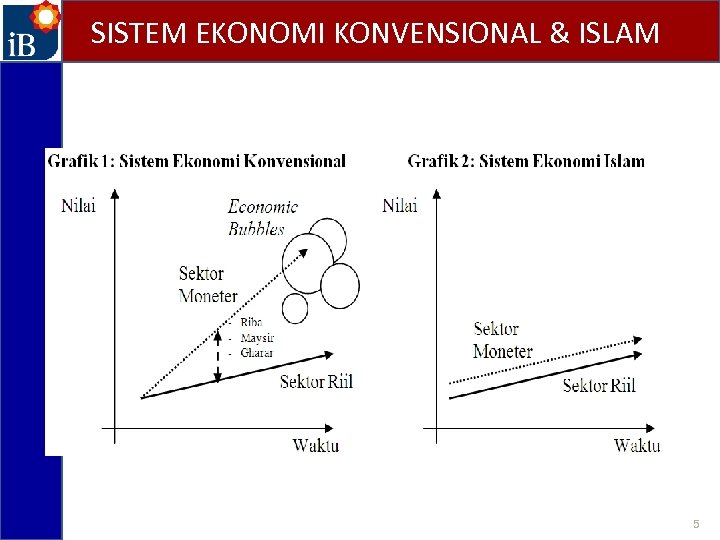 SISTEM EKONOMI KONVENSIONAL & ISLAM 5 