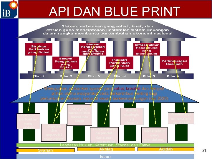 API DAN BLUE PRINT Mewujudkan perbankan syariah yang sehat, kredibel dan menjadi pilihan utama