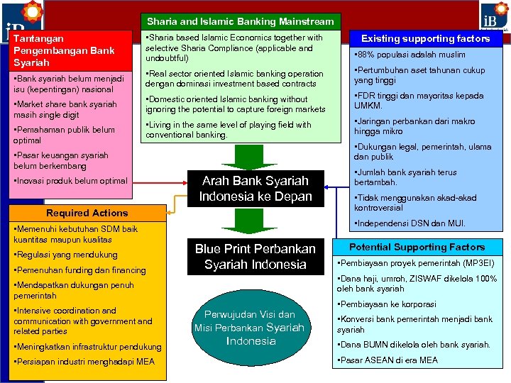 Sharia and Islamic Banking Mainstream Tantangan Pengembangan Bank Syariah • Bank syariah belum menjadi