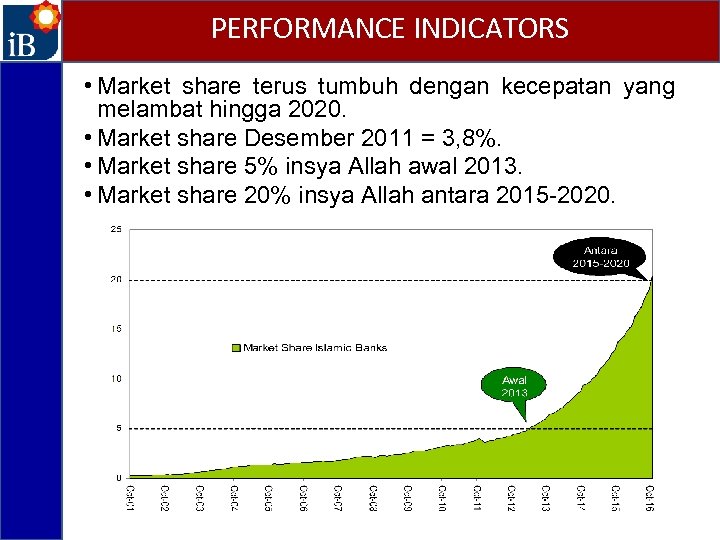 PERFORMANCE INDICATORS • Market share terus tumbuh dengan kecepatan yang melambat hingga 2020. •