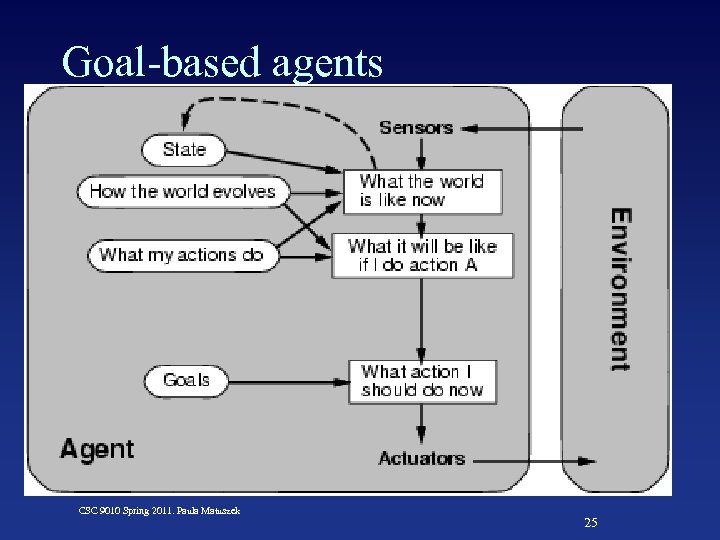 Intelligent Agents Overview Slides Based In Part On