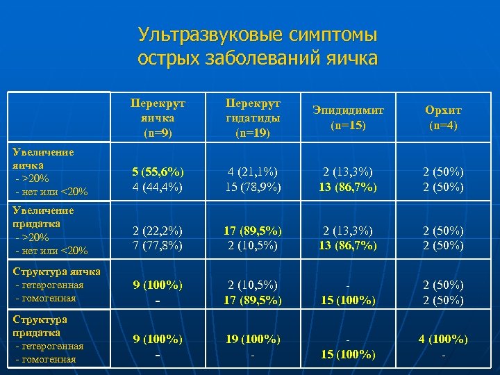 Ультразвуковые симптомы острых заболеваний яичка Перекрут яичка (n=9) Перекрут гидатиды (n=19) Эпидидимит (n=15) Орхит