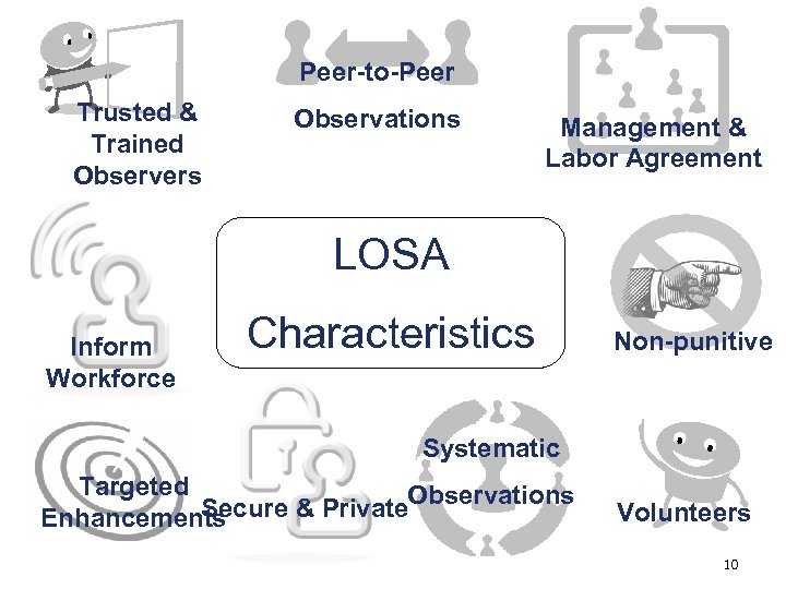 Peer-to-Peer Trusted & Trained Observers Observations Management & Labor Agreement LOSA Inform Workforce Characteristics