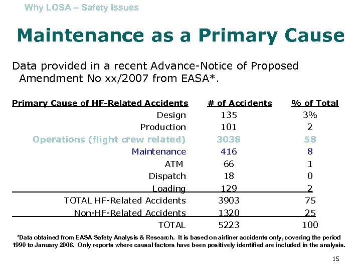 Why LOSA – Safety Issues Maintenance as a Primary Cause Data provided in a