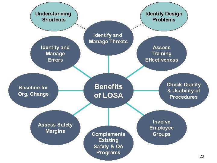 Understanding Shortcuts Identify Design Problems Identify and Manage Threats Assess Training Effectiveness Identify and