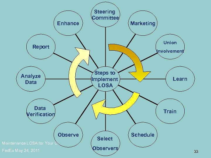 Enhance Steering Committee Marketing Union Report Involvement Steps to Implement LOSA Analyze Data Learn