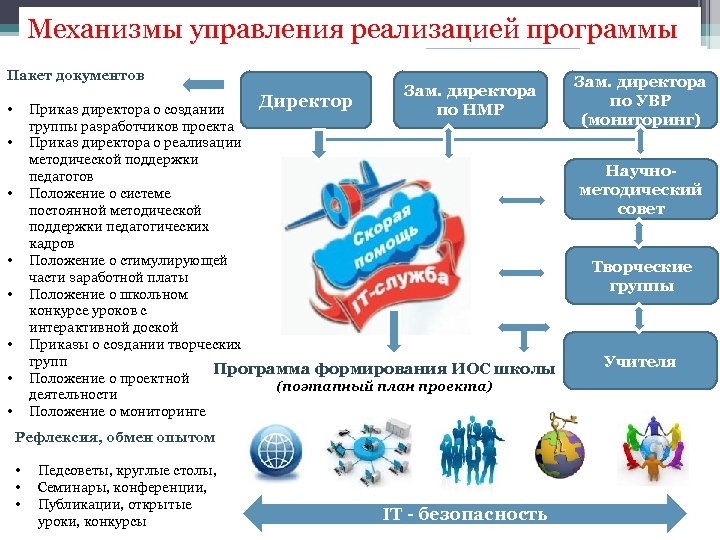 Механизмы управления реализацией программы Пакет документов Директор • Зам. директора по НМР Приказ директора