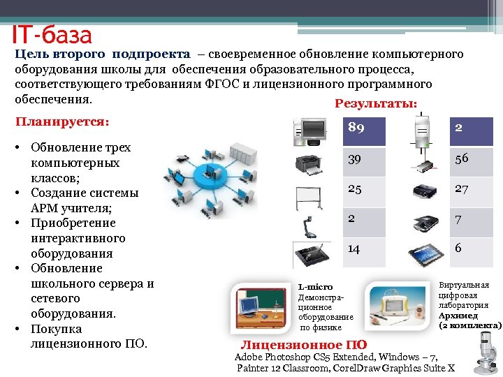 IT-база Цель второго подпроекта – своевременное обновление компьютерного оборудования школы для обеспечения образовательного процесса,