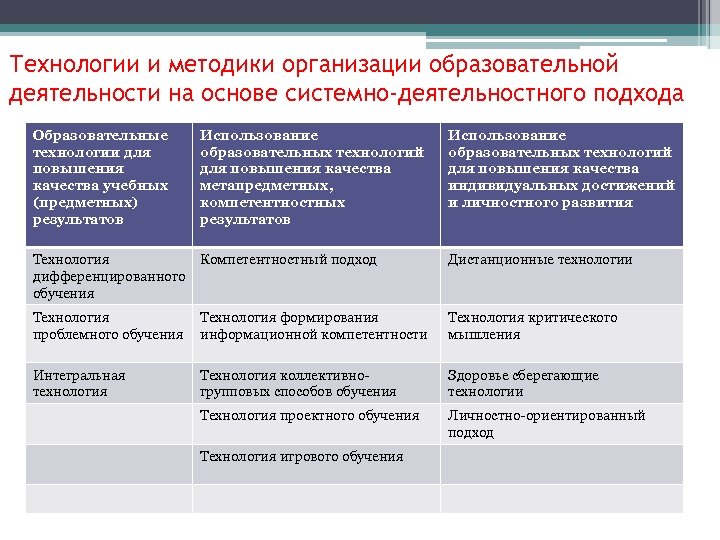 Технологии и методики организации образовательной деятельности на основе системно-деятельностного подхода Образовательные технологии для повышения