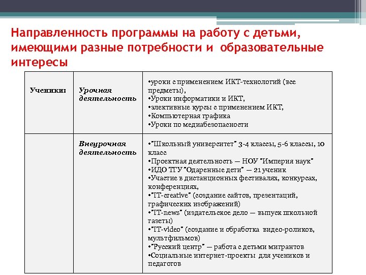 Направленность программы на работу с детьми, имеющими разные потребности и образовательные интересы Ученики: Урочная