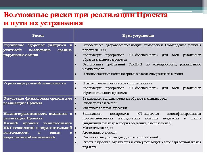 Возможные риски при реализации Проекта и пути их устранения Риски Ухудшение здоровья учащихся и