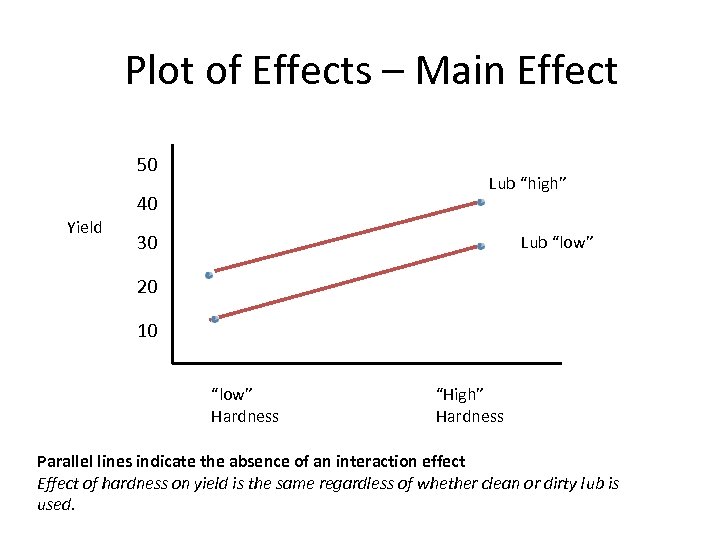 Plot of Effects – Main Effect 50 Yield Lub “high” 40 30 Lub “low”