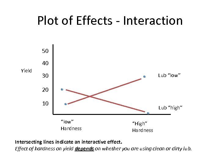 Plot of Effects - Interaction 50 40 Yield 30 Lub “low” 20 10 Lub