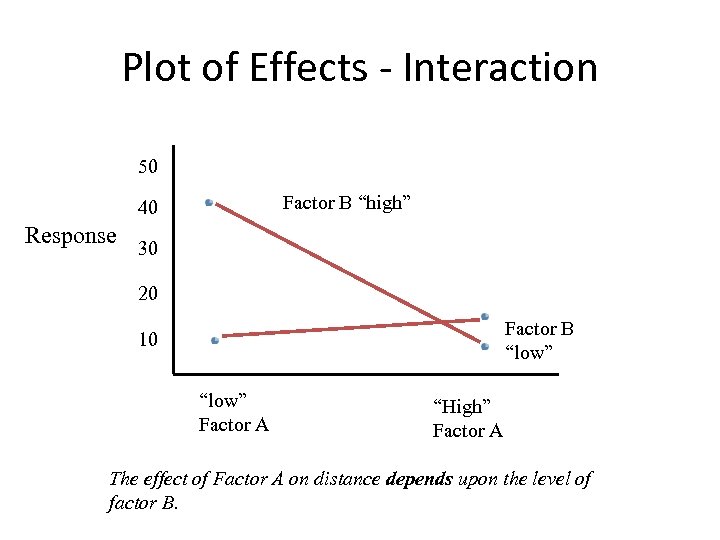 Plot of Effects - Interaction 50 Factor B “high” 40 Response 30 20 Factor