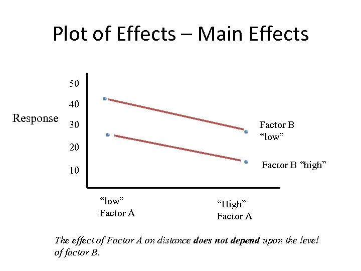 Plot of Effects – Main Effects 50 40 Response 30 Factor B “low” 20