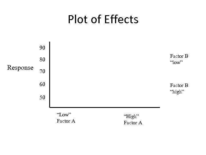 Plot of Effects 90 Factor B “low” 80 Response 70 60 Factor B “high”